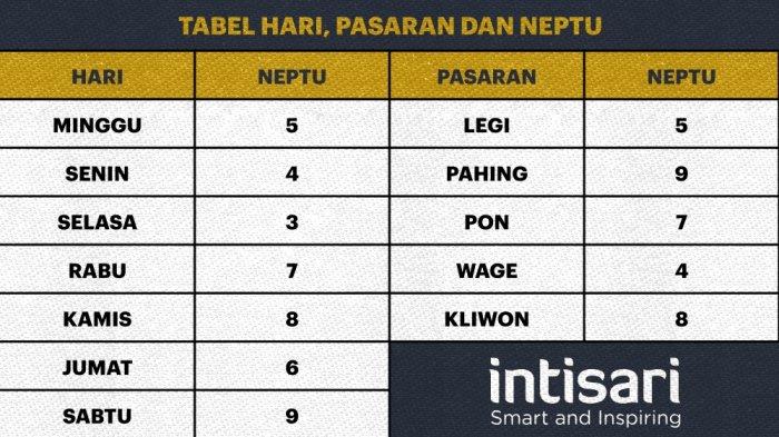 Tabel Neptu Weton Primbon Jawa By Intisari