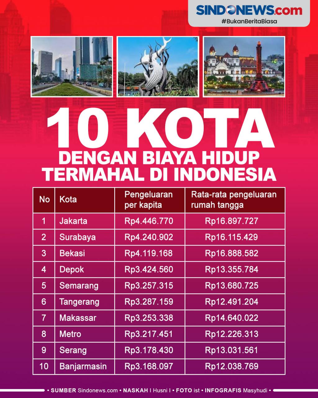 10 Kota Dengan Biaya Hidup Paling Mahal Di Indonesia Zec