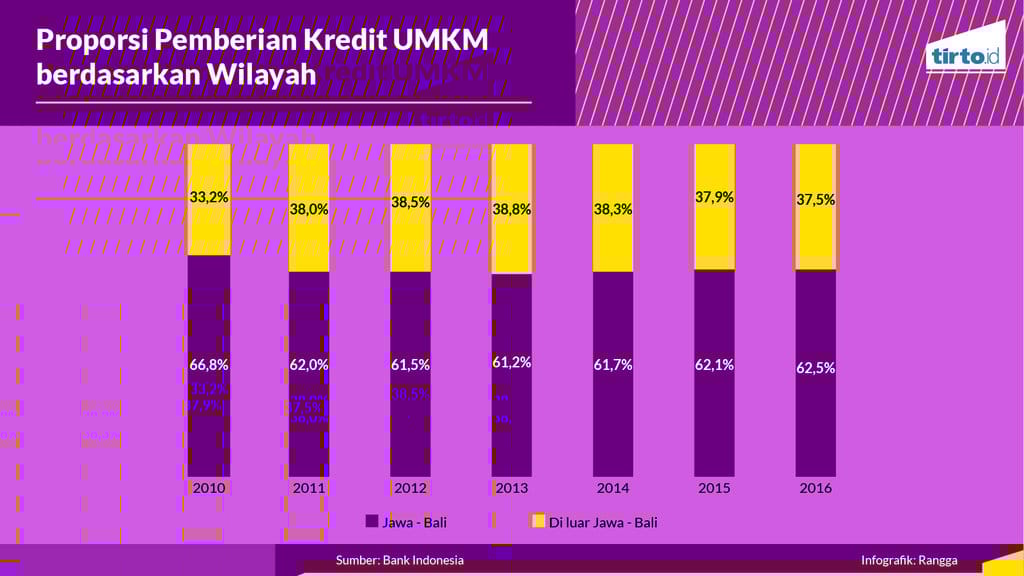 Hanya1998persenkreditperbankanyangdisalurkanuntukumkm4 01