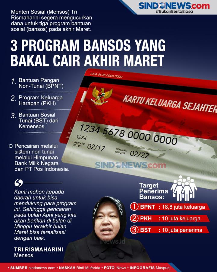 Tiga Program Bantuan Sosial Bakal Cair Akhir Maret 2021 Qtr 1